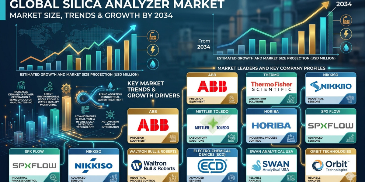 Silica Analyzer Market Growth Analysis: Emerging Opportunities Across Industrial Water Management