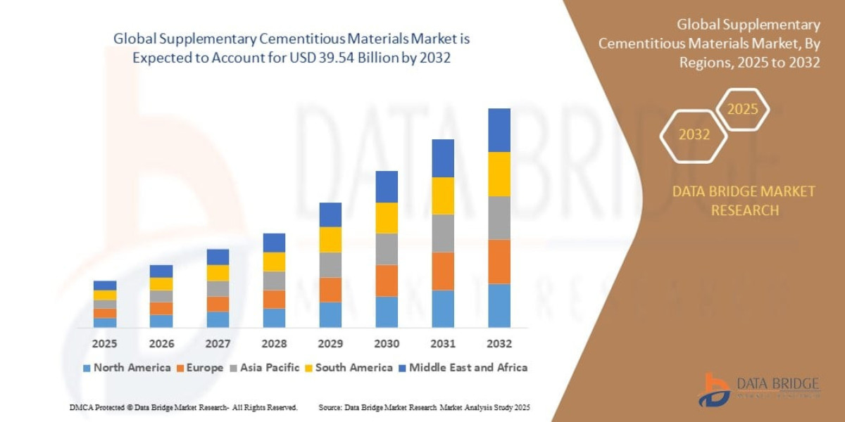 Supplementary Cementitious Materials Market Size, Share, and Forecast (2024–2032)