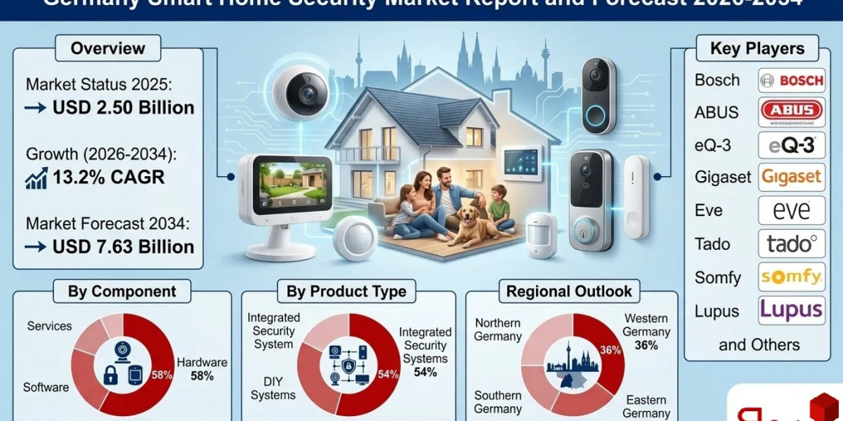 Germany Smart Home Security Industry Analysis, Competitive Landscape and Forecast 2026-2034