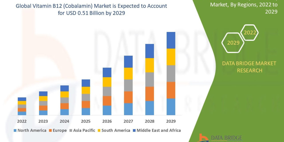 Vitamin B12 (Cobalamin) Market Size, Trends, and Forecast (2022–2029)