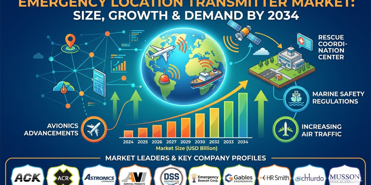 Emergency Location Transmitter Market Analysis: Key Drivers and Future Growth Prospects