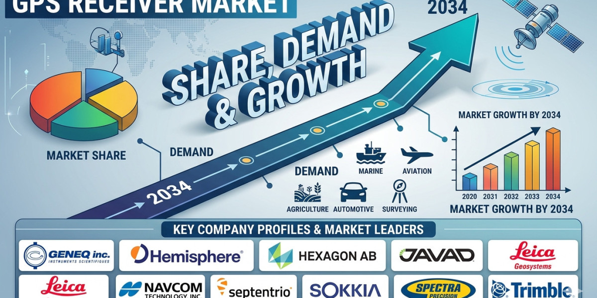 GPS Receiver Market Size, Share, and Forecast 2026-2034
