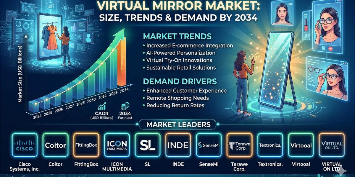 U.S. Virtual Mirror Market Set for Significant Expansion as Digital Shopping Evolves