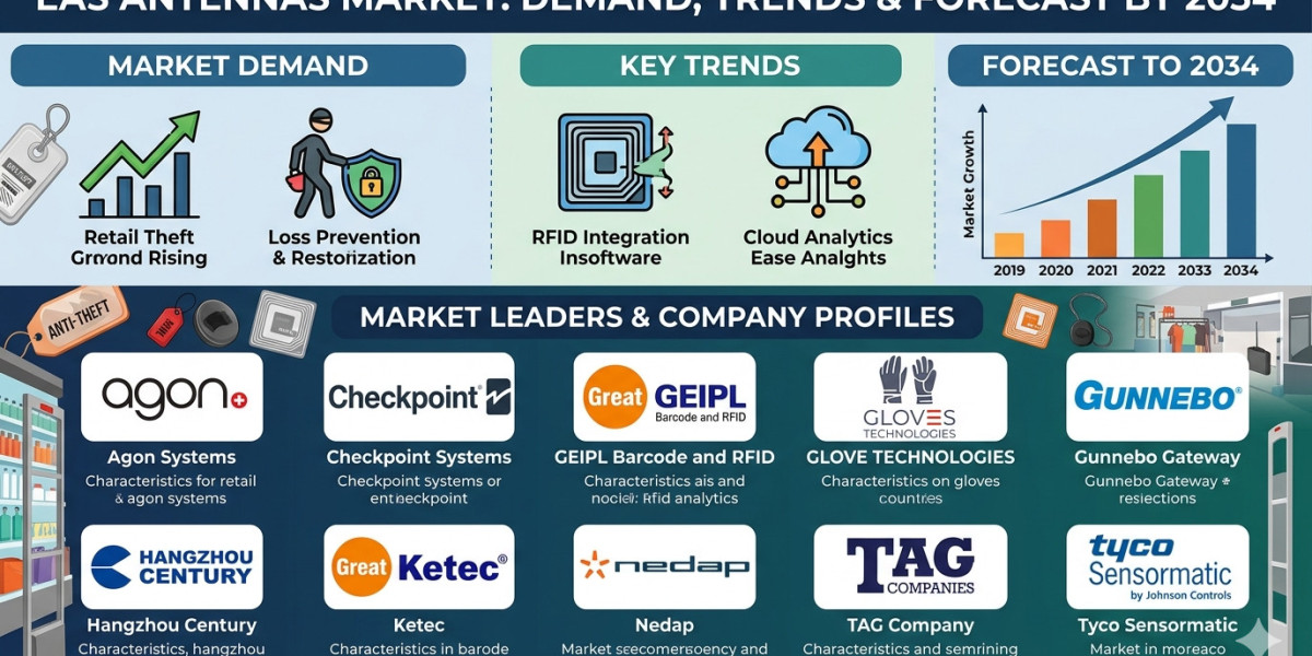 EAS Antennas Market Analysis: Rising Retail Security Demand Fuels Industry Growth