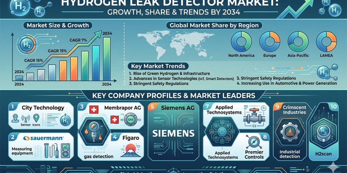 Hydrogen Leak Detection Technology Market Analysis and Future Outlook 2034