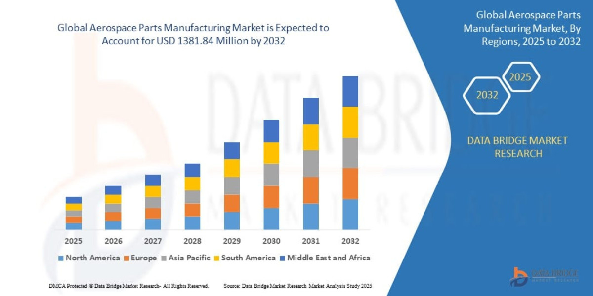 Aerospace Parts Manufacturing Market Size, Share & Forecast (2024–2032)