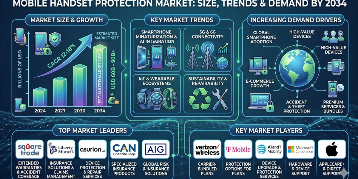 Future of Mobile Handset Protection Market: Industry Insights and Forecast 2034