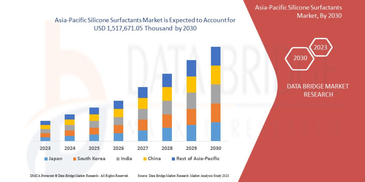 Asia-Pacific Silicone Surfactants Market – Industry Trends and Forecast to 2030