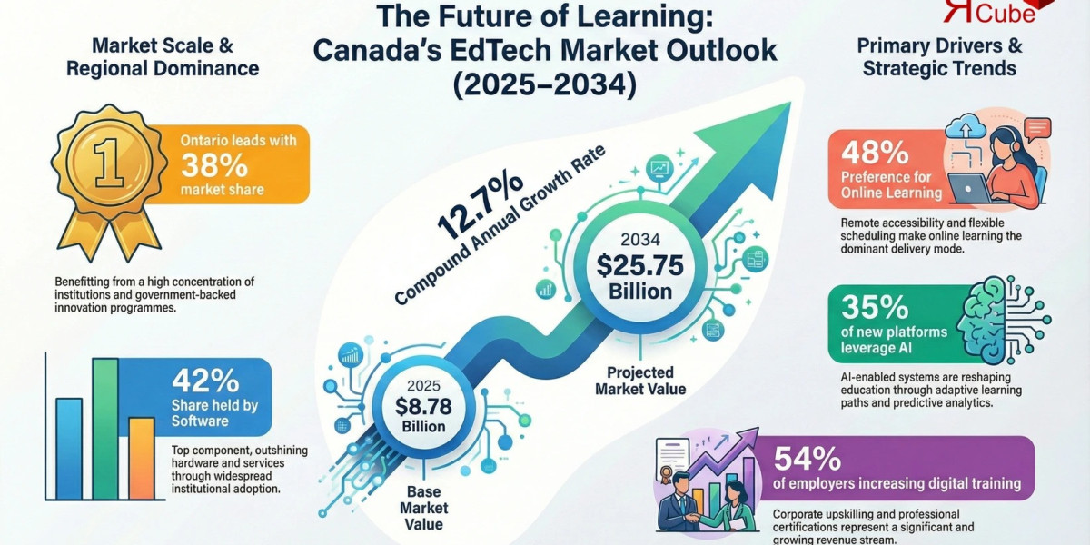 Canada Education Technology Industry Statistics, Size & Research Report 2034