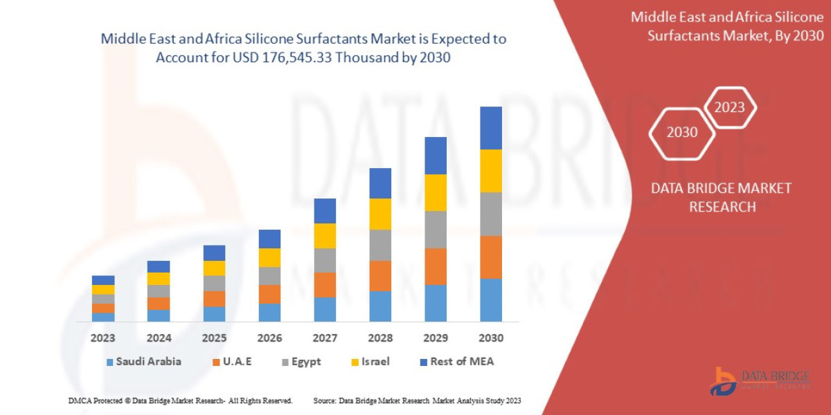 Middle East and Africa Silicone Surfactants Market – Industry Trends and Forecast to 2030