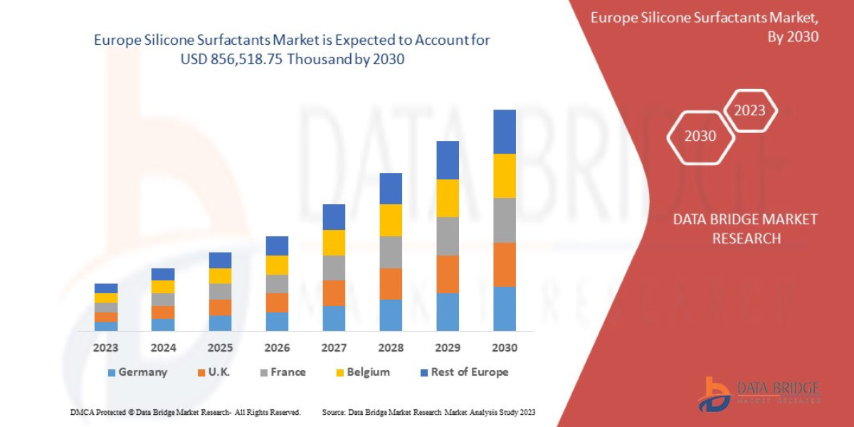 Europe Silicone Surfactants Market – Industry Trends and Forecast to 2030