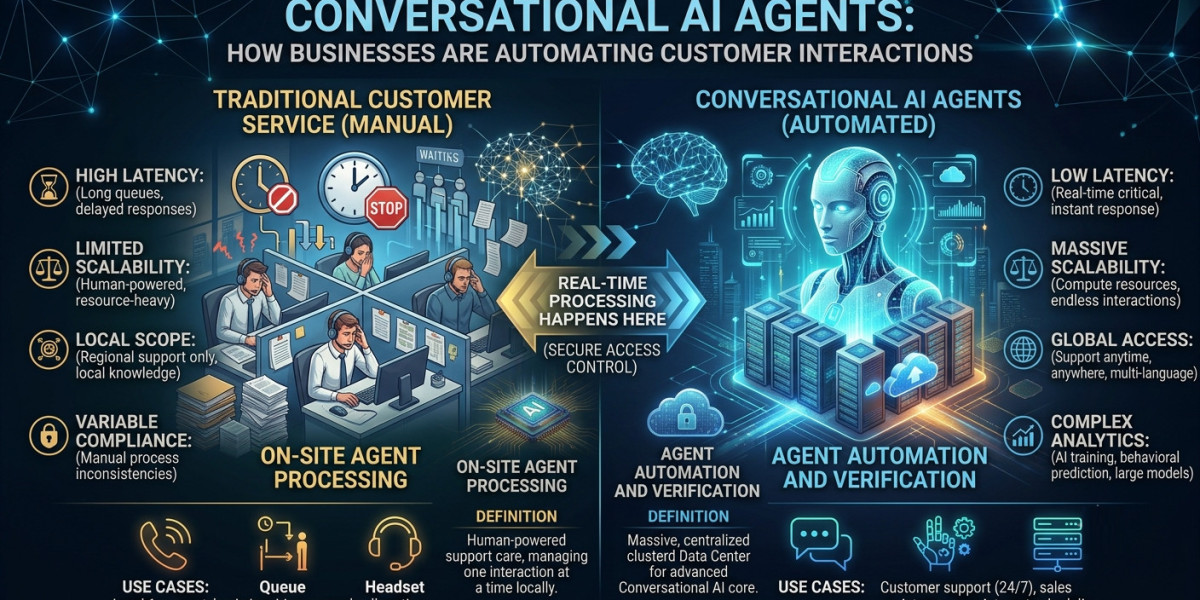 Conversational AI Agents: How Businesses Are Automating Customer Interactions