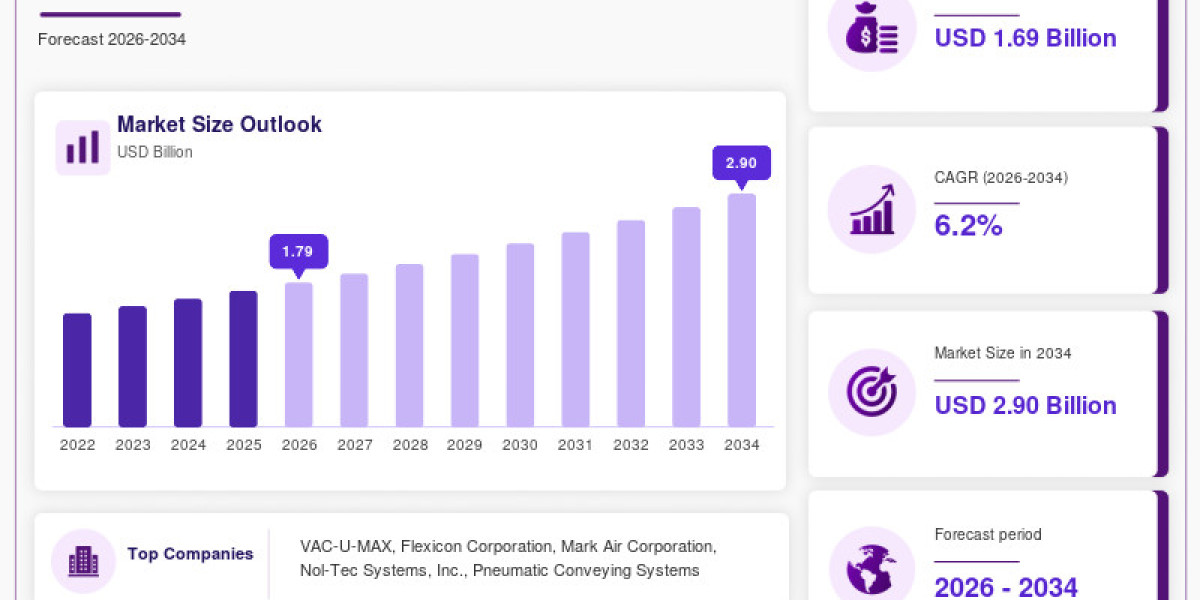 Aeration Conveyor Market: Automation and Sanitary Designs Unlock New Growth Potential