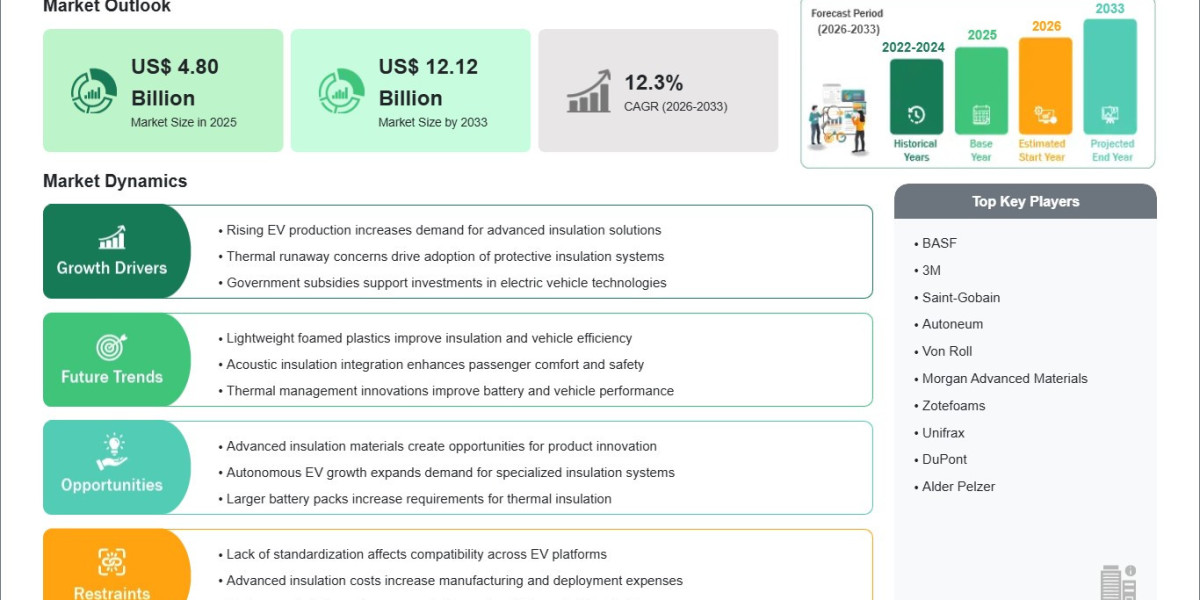 Electric Vehicle Insulation Market Outlook Points to US$12.12 Billion by 2033