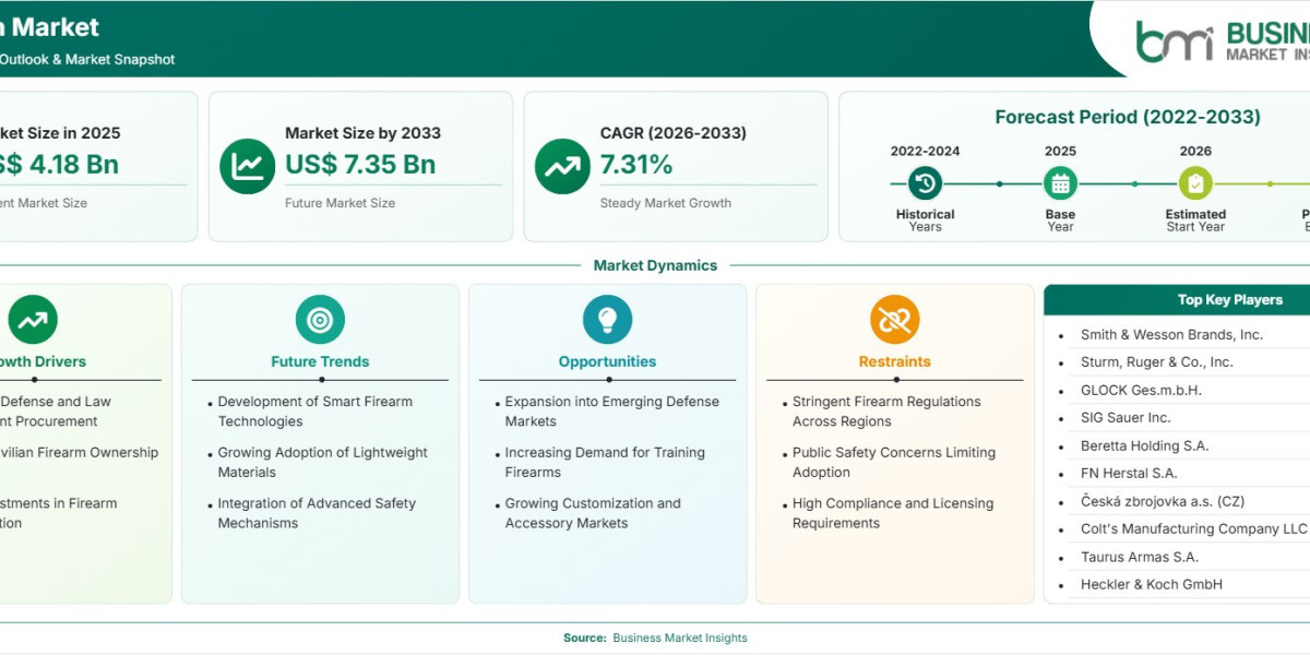 Handgun Market Set for 7.31% CAGR Amid Evolving Security Needs