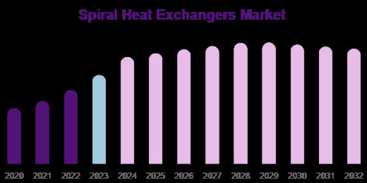 Spiral Heat Exchangers Market Insights: Rising Adoption Across Chemical & Petrochemical Industries
