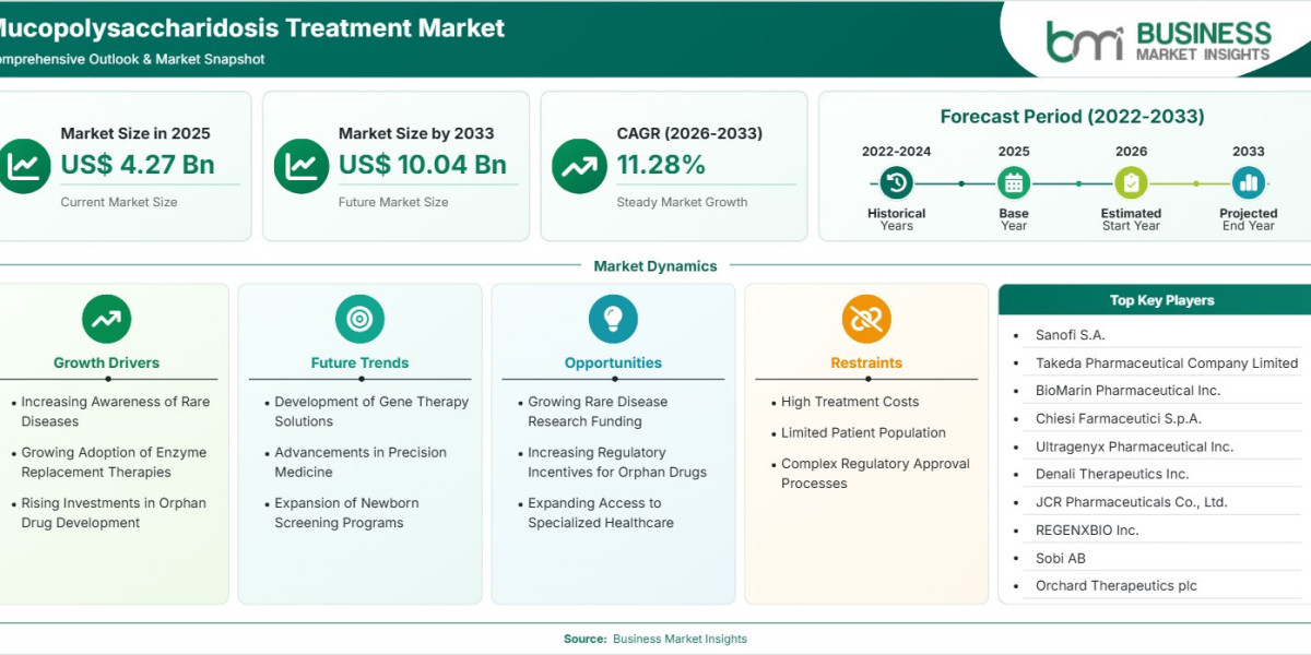 Mucopolysaccharidosis Treatment Market Expands at 11.28% CAGR Amid Rising Rare Disease Awareness