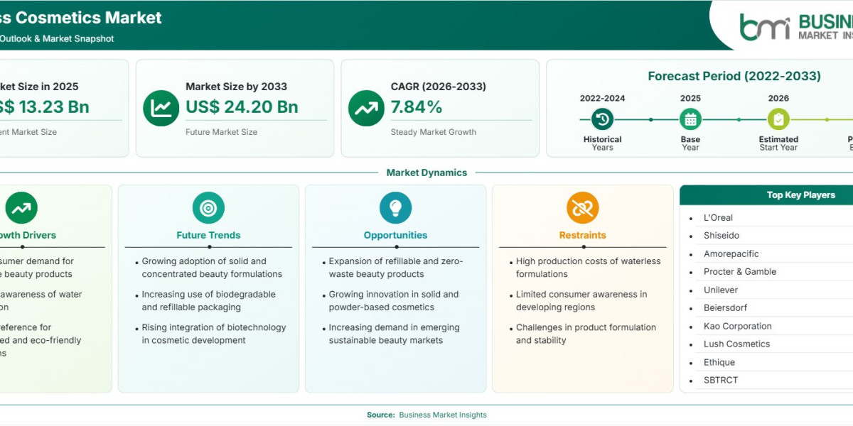 Waterless Cosmetics Market Expansion Fueled by Sustainable Formulations at 7.84% CAGR