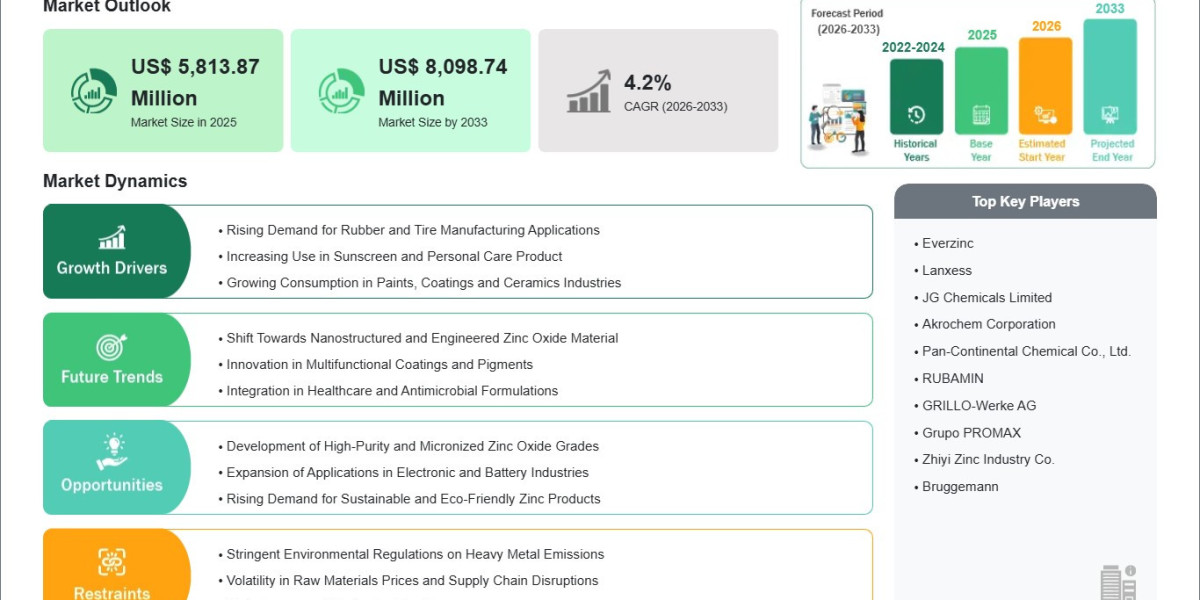 Zinc Oxide Market Expansion Gains Pace Toward US$8,098.74 Million by 2033
