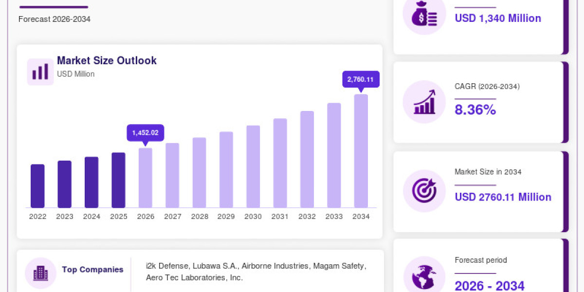 Inflatable Decoy Market Outlook 2026–2034: Trends, Opportunities & Industry Growth