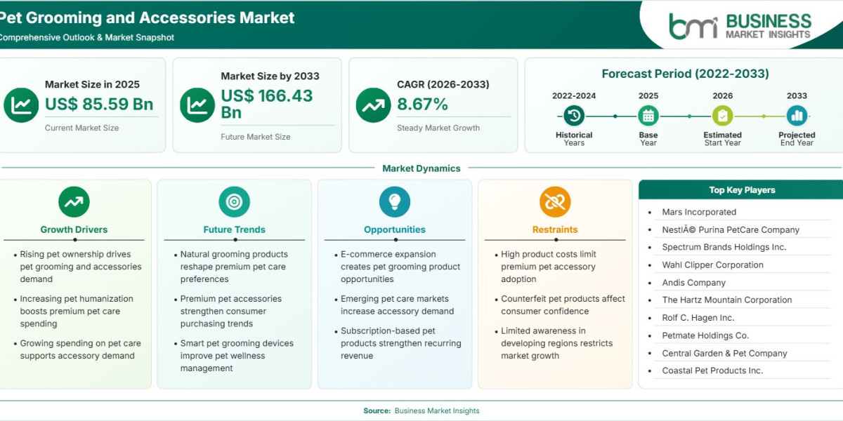 Pet Grooming and Accessories Market Trends Support 8.67% CAGR Through 2033