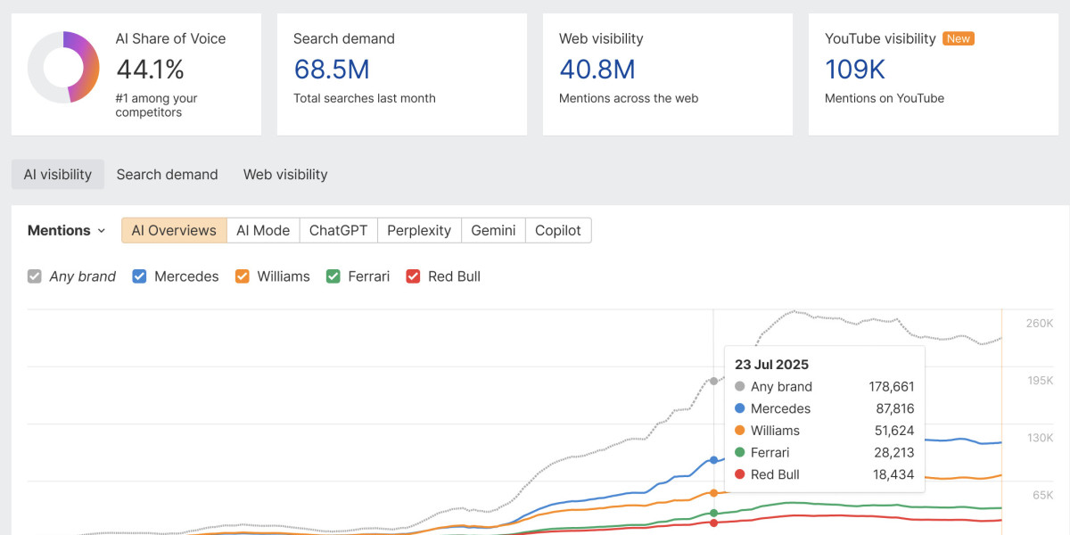AI Visibility Software for Tracking Brand Performance