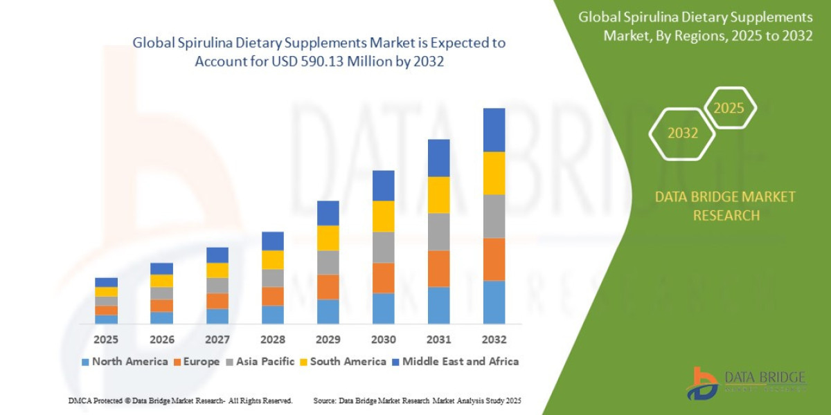 Global Spirulina Dietary Supplements Market Outlook: Key Trends, Growth Drivers, and Future Opportunities