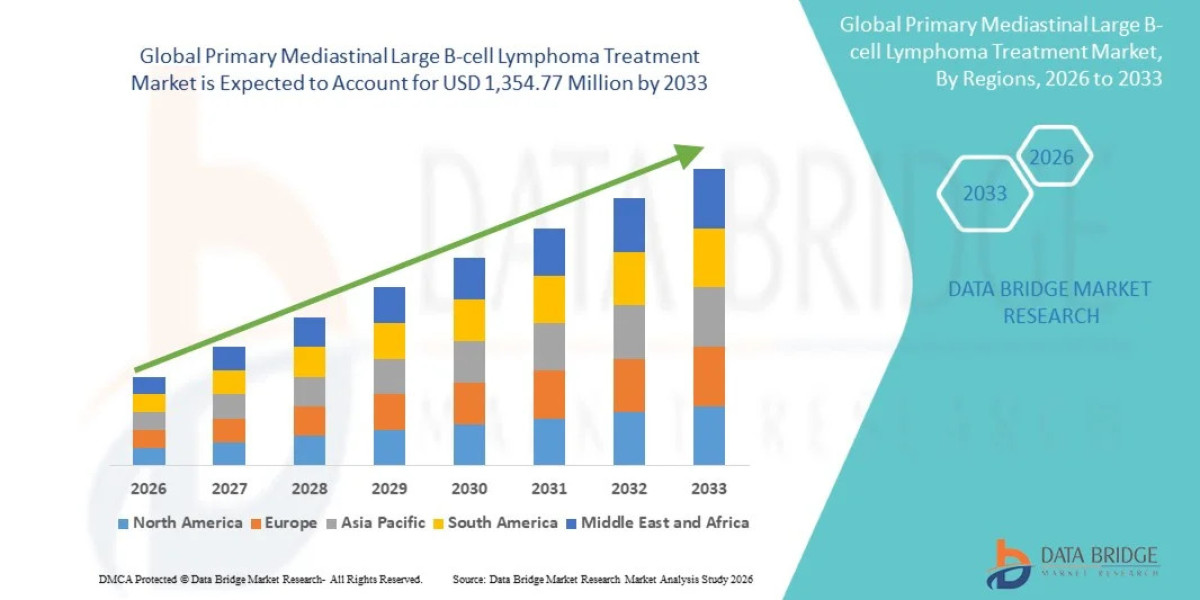 Primary Mediastinal Large B-Cell Lymphoma Treatment Market: Global Pharmaceutical Companies, Advanced Therapies and Indu