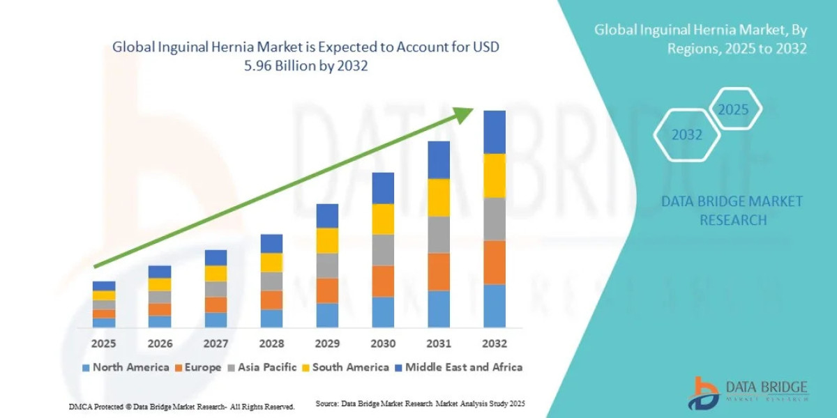 Global Inguinal Hernia Market Outlook: Key Trends, Growth Drivers, and Future Opportunities