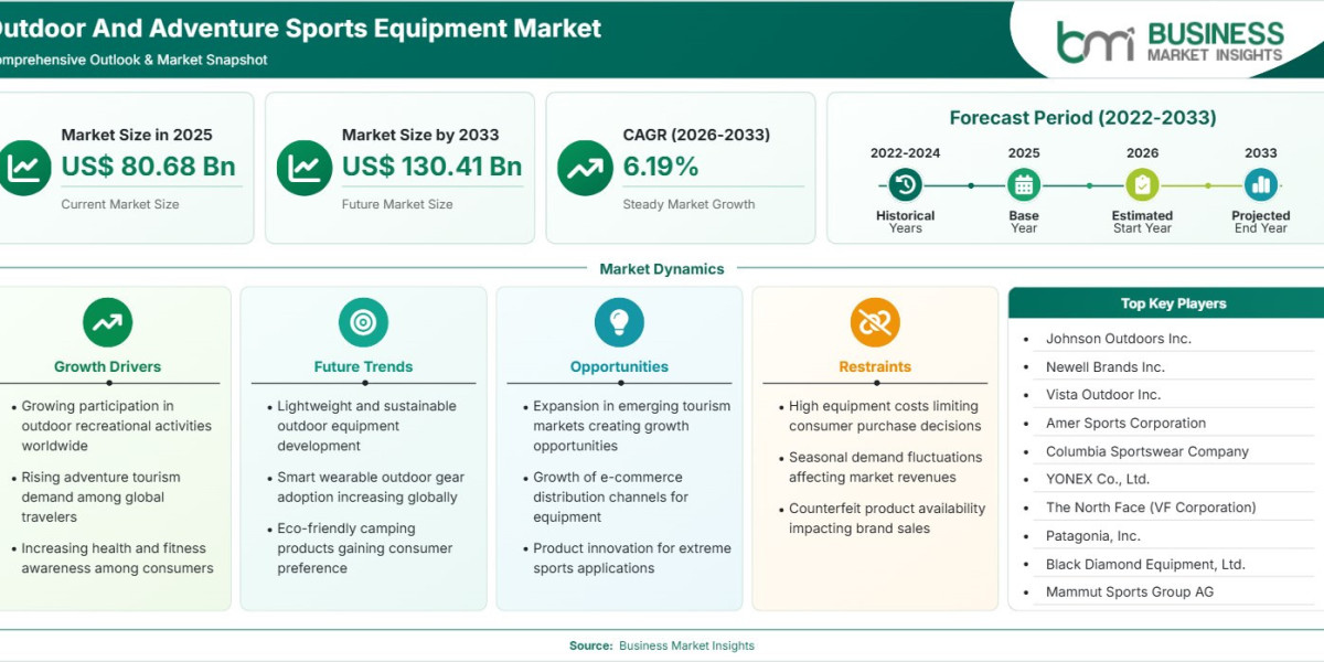 Outdoor and Adventure Sports Equipment Market Outlook Shows US$130.41 Billion Potential by 2033