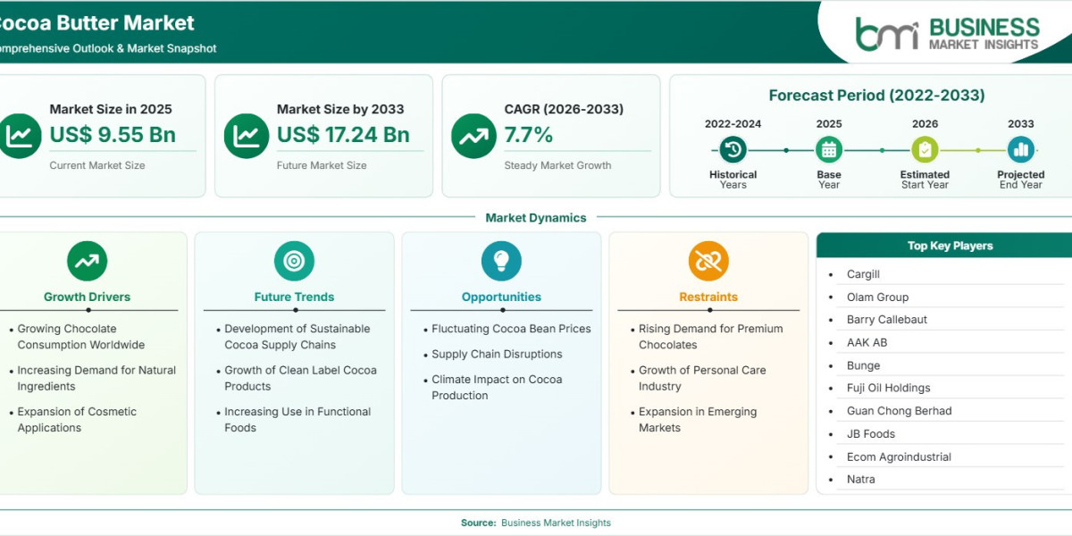 Cocoa Butter Market Expansion Fueled by Food and Cosmetics Demand at 7.7% CAGR