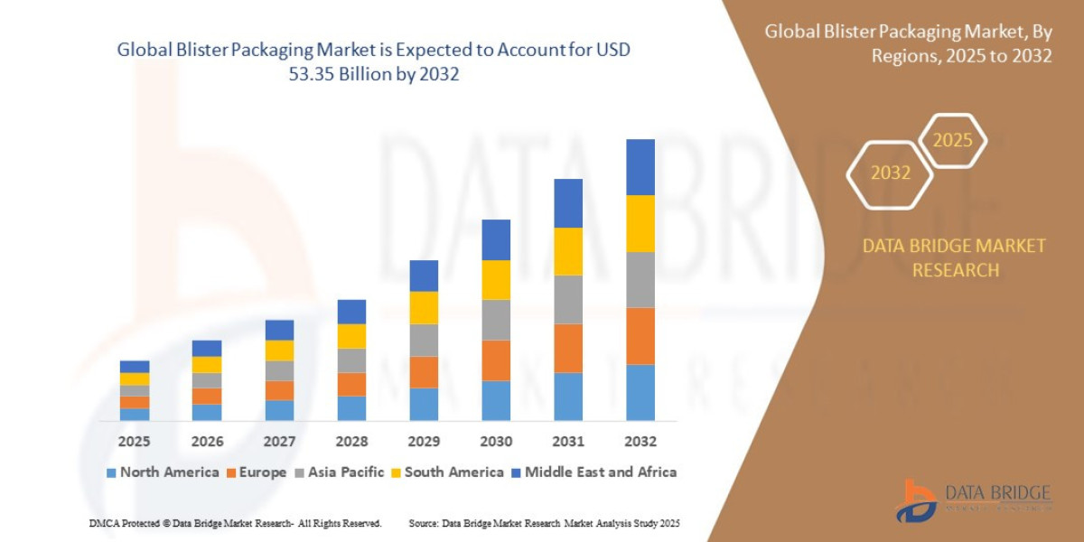 Global Blister Packaging Market Outlook: Key Trends, Growth Drivers, and Future Opportunities