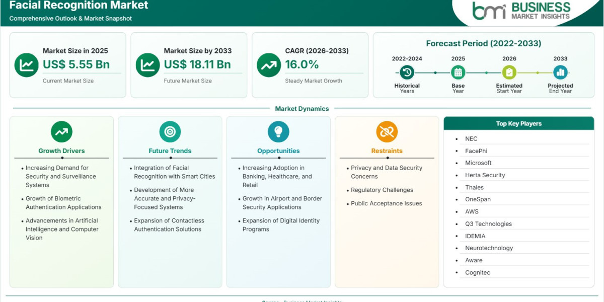 Facial Recognition Market Forecast Highlights US$18.11 Billion Opportunity by 2033