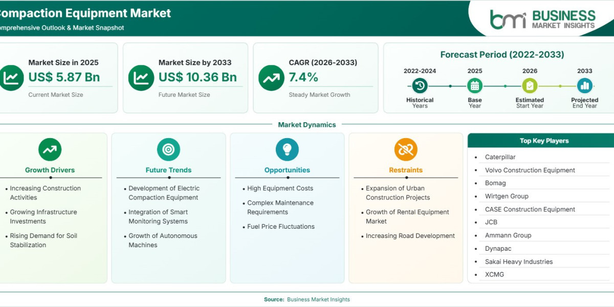 Compaction Equipment Market Forecast to Reach US$10.36 Billion by 2033