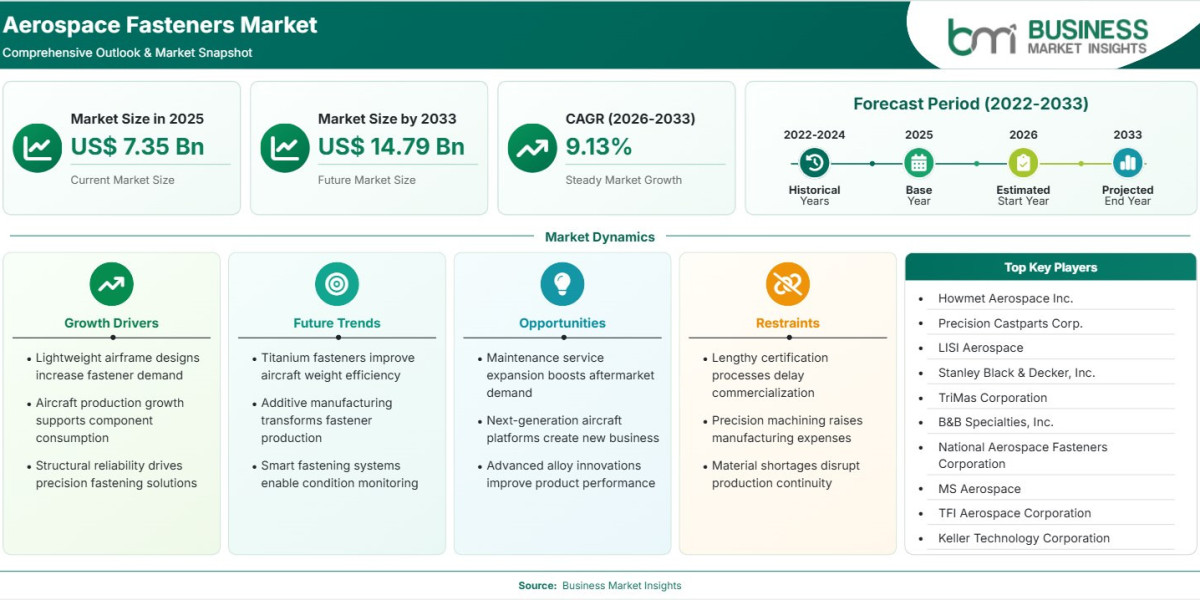 Aerospace Fasteners Market Growth Driven by Lightweight Aircraft at 9.13% CAGR
