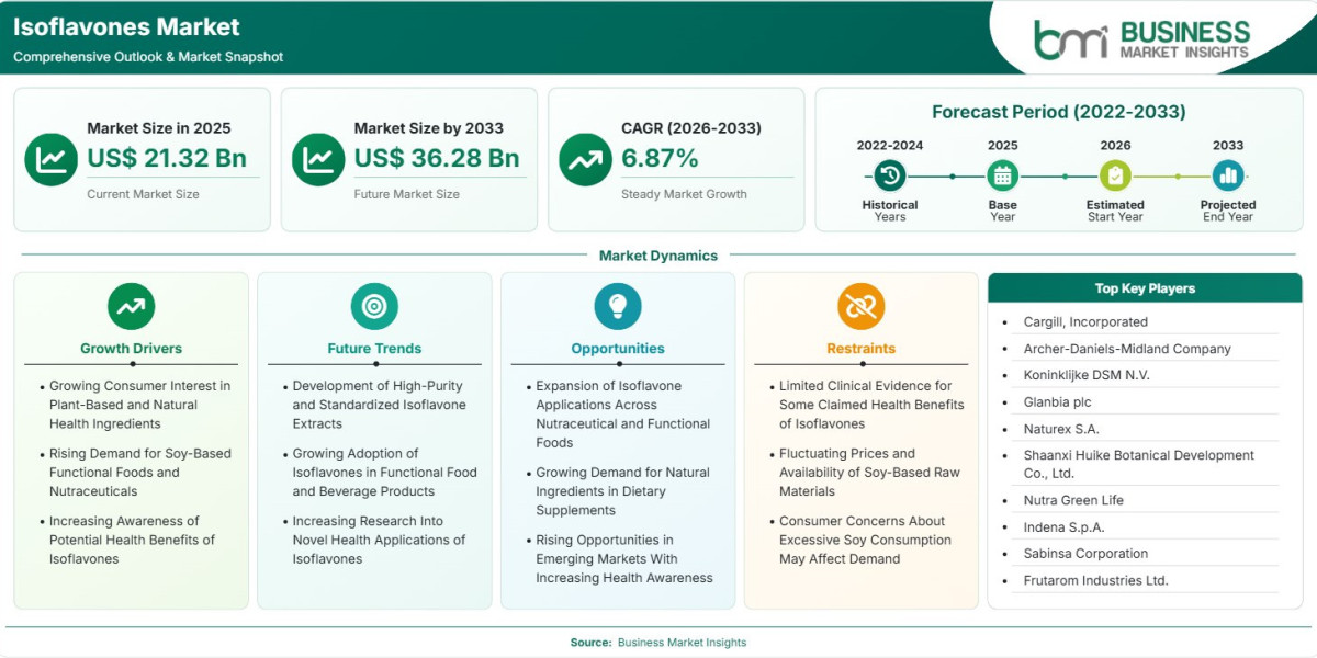Isoflavones Market Advances Toward US$36.28 Billion With Rising Health Awareness