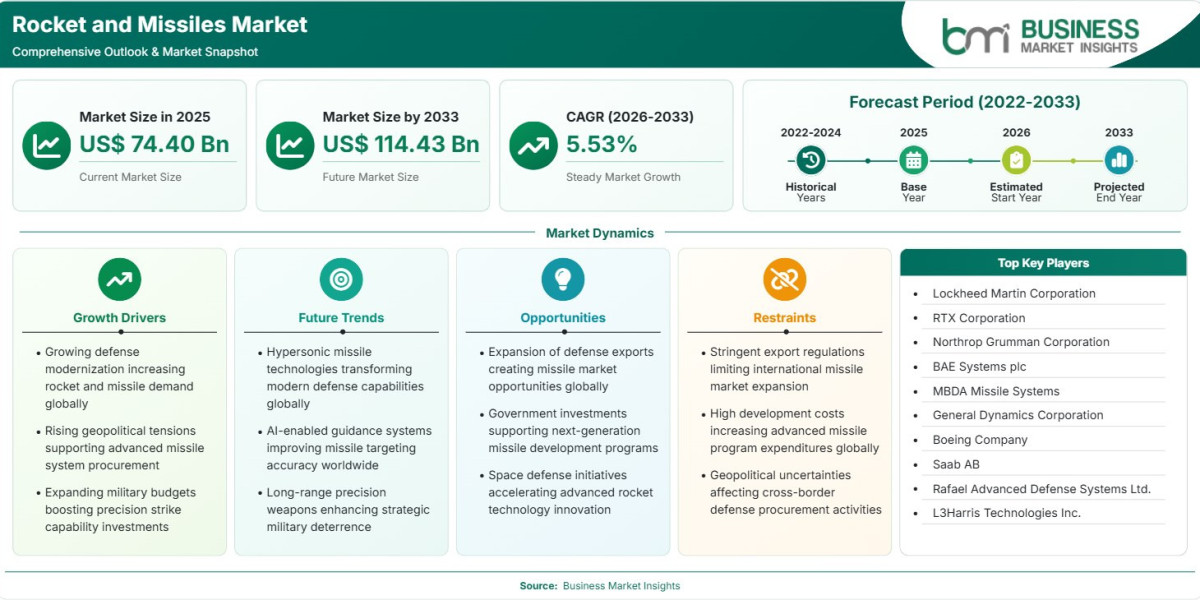 Rocket and Missiles Market Forecast to Reach US$114.43 Billion by 2033