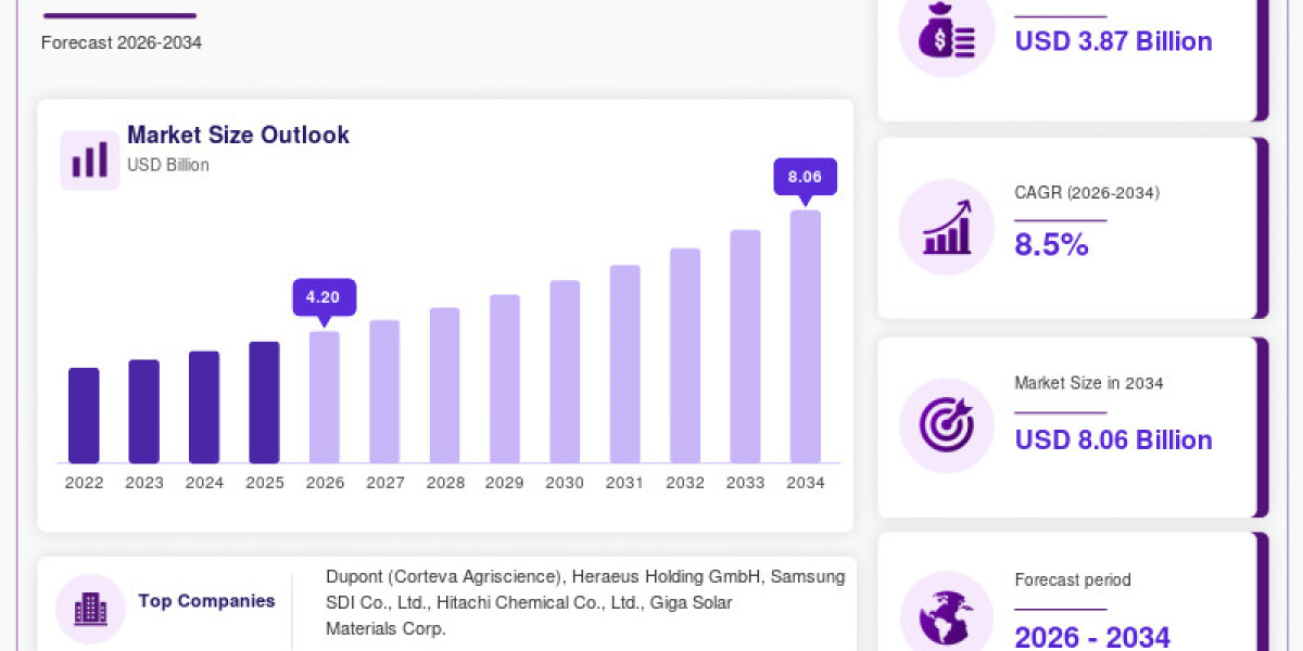 Solar Cell Metal Paste Market: Emerging Trends, Key Players, Segmentation & Regional Outlook