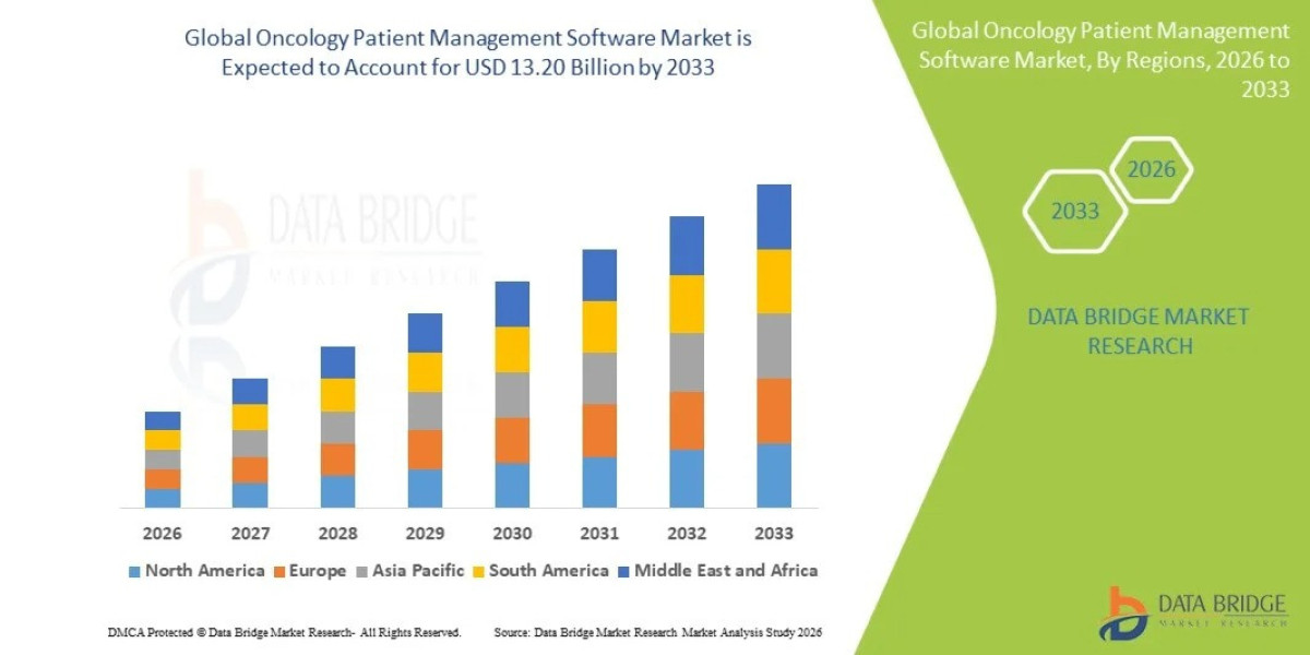 Global Oncology Patient Management Software Market Outlook: Key Trends, Growth Drivers, and Future Opportunities