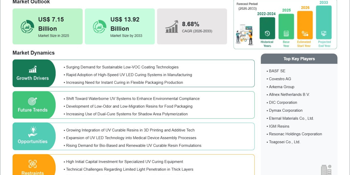 UV Curable Resin Market Outlook Through 2033 Highlights 8.68% CAGR Growth
