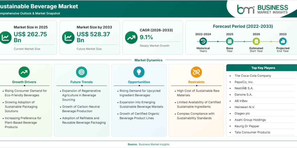 Sustainable Beverage Market Expansion Fueled by Sustainable Consumption at 9.1% CAGR
