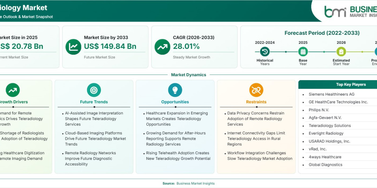 Teleradiology Market Growth Opportunities Expand at 28.01% CAGR Through 2033
