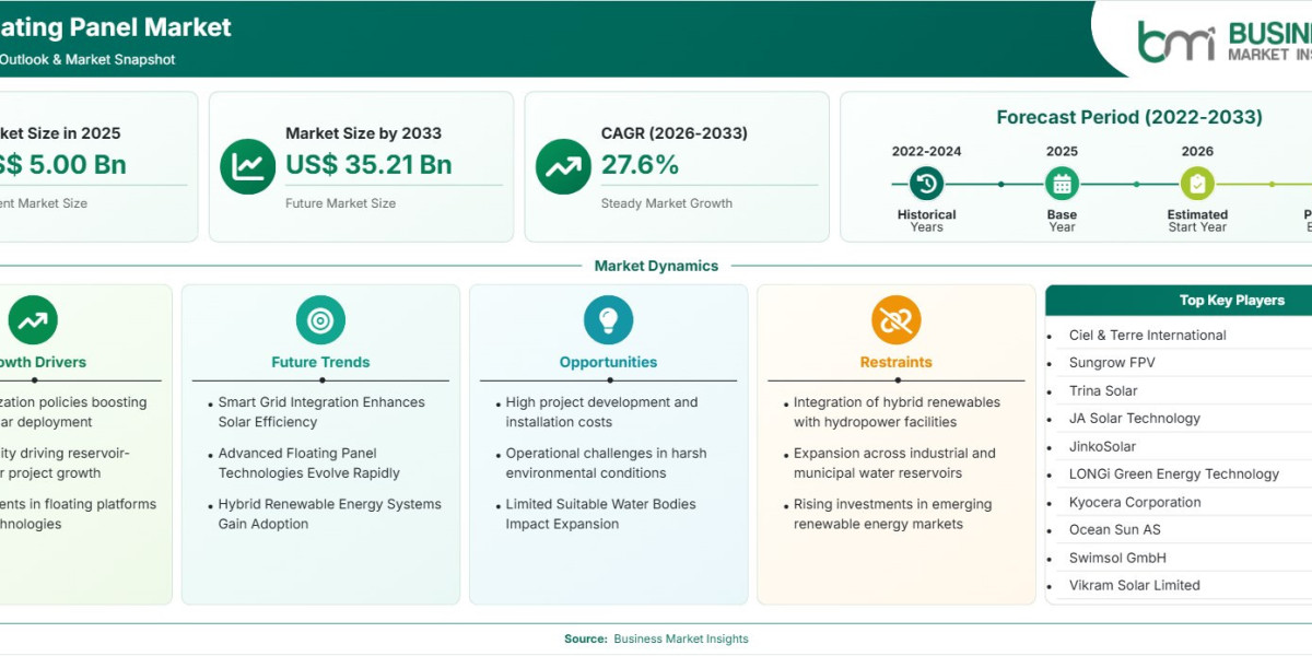 Solar Floating Panel Market Forecast Signals US$35.21 Billion Growth by 2033