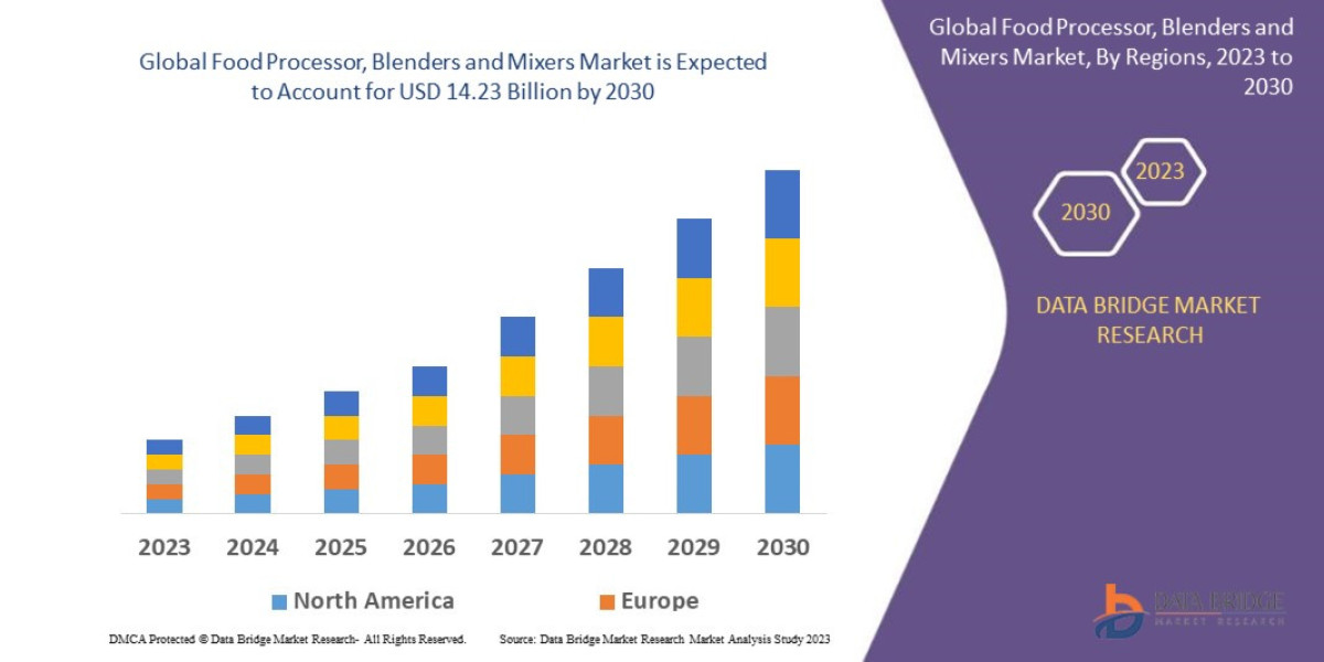 Global Food Processor, Blenders and Mixers Market Outlook: Key Trends, Growth Drivers, and Future Opportunities
