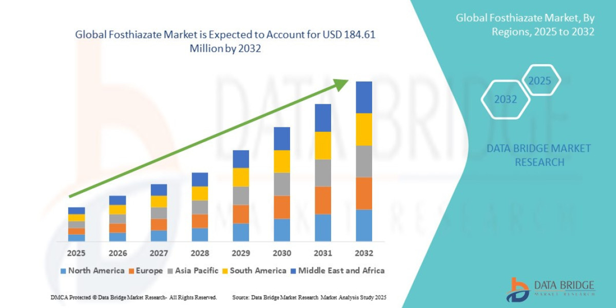 Global Fosthiazate Market Outlook: Key Trends, Growth Drivers, and Future Opportunities