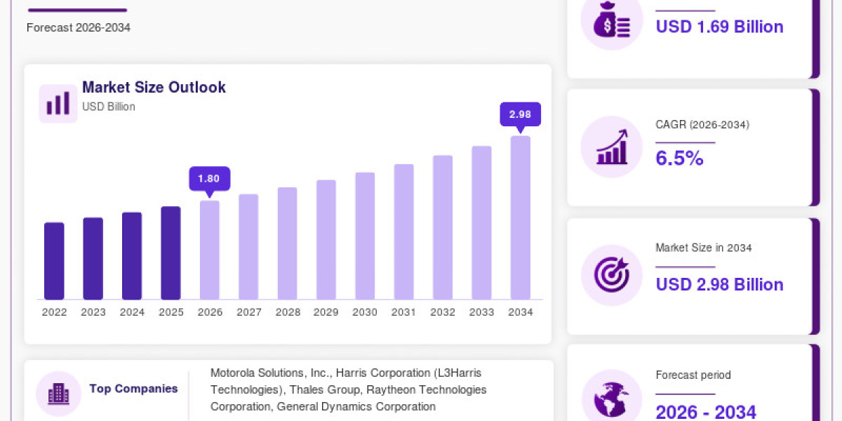 Radio Modem Market Outlook 2026–2034: Next-Generation Wireless Communication Drives Market Expansion