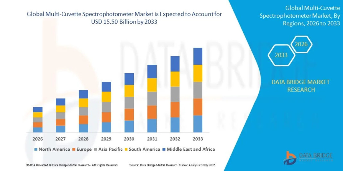 Global Multi-Cuvette Spectrophotometer Market Outlook: Key Trends, Growth Drivers, and Future Opportunities