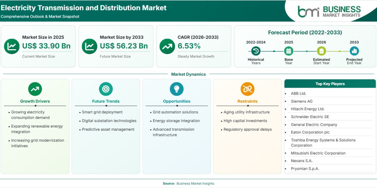 Electricity Transmission and Distribution Market Gains Momentum at 6.53% CAGR With Digital Grid Technologies