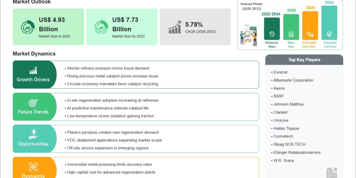 Catalyst Regeneration Market Gains Traction With 5.78% CAGR Growth