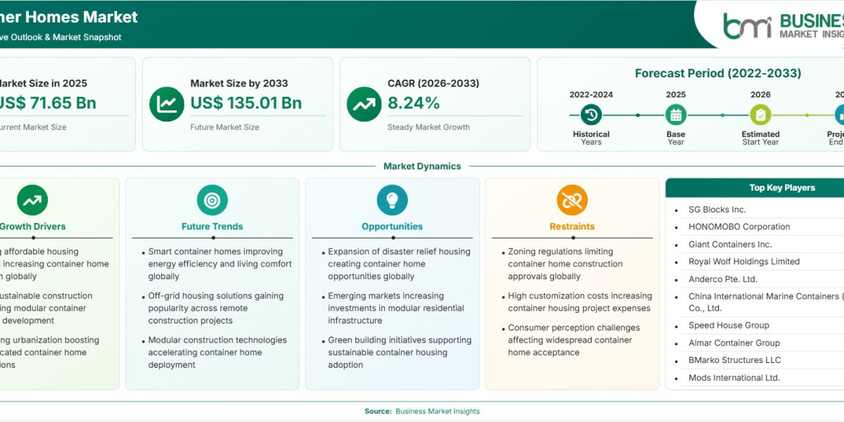 Container Homes Market Enters High-Growth Phase at 8.24% CAGR Through 2033